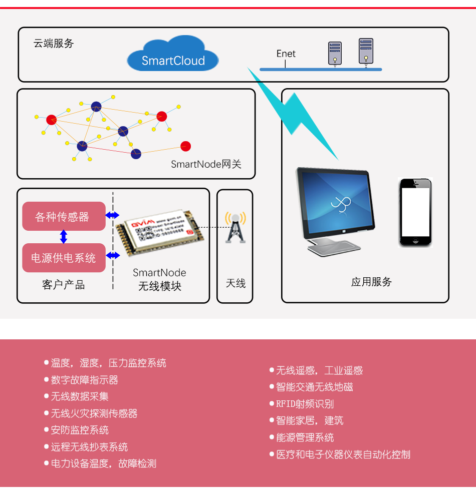 上海邏迅-低功耗無線模塊-SmartNode N616 產品概述